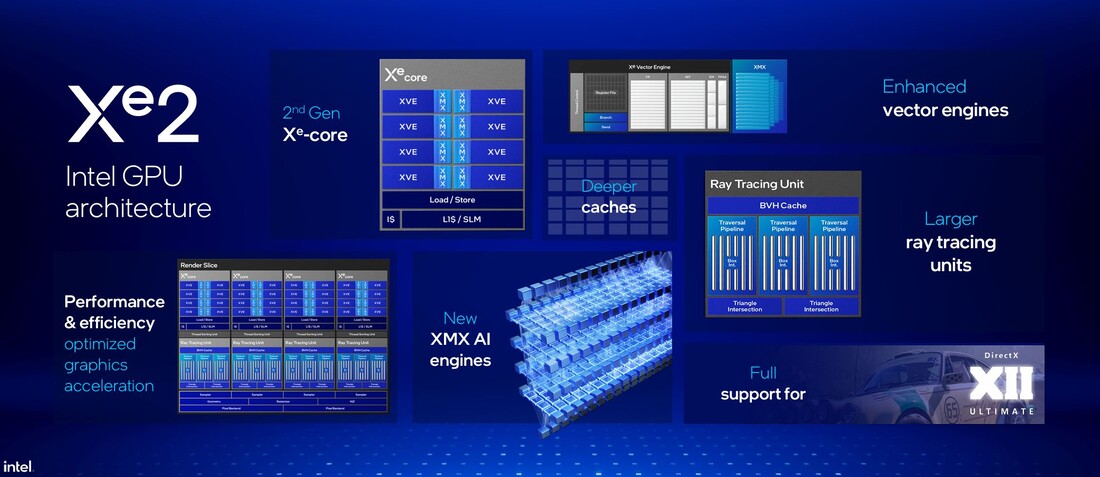 Xe2 architektúra áttekintése (Forrás: Intel)