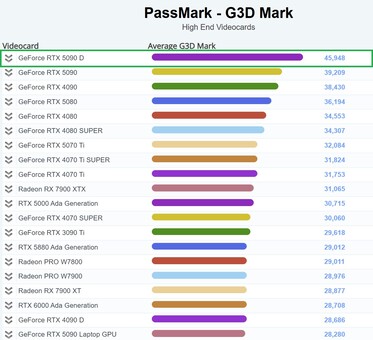 Az RTX 5090D vezeti a PassMark táblázatot. (Kép forrása: PassMark)