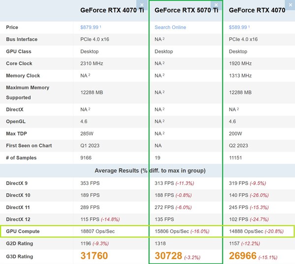 Az RTX 5070 Ti közelebb áll az RTX 4070-hez, mint az RTX 4070 Ti a GPU Compute terén. (Kép forrása: PassMark)