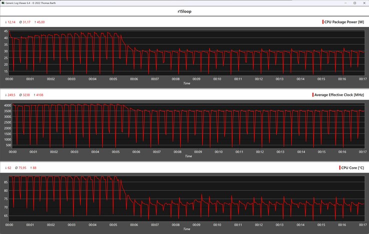 CPU-mérőszámok a Cinebench R15 ciklus során