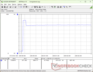 A fogyasztás 86 W-ra ugrott, amikor a Prime95 stressz elindult, majd néhány másodperccel később csökkent és 73 W-on stabilizálódott