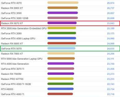 AMD Radeon RX 9070 XT a G3D Mark táblázatban. (Kép forrása: PassMark)