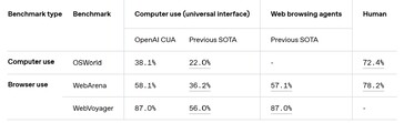 Bár az OpenAI AI képes böngészni az interneten és használni a számítógépet, a feladatok elvégzése során képességei elmaradnak egy valódi emberi asszisztensétől. (Kép forrása: OpenAI)