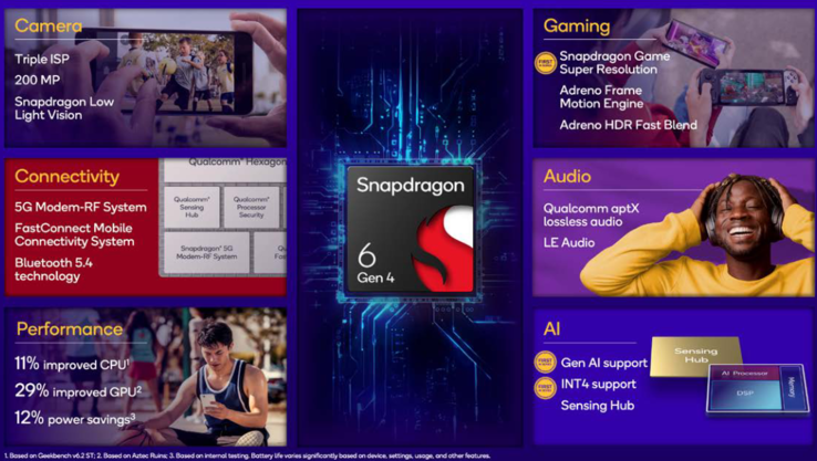 Snapdragon 6 Gen 4 funkciók (kép forrása: Qualcomm)