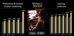 AMD Ryzen 5 9600X vs. Intel Core i5-14600K (forrás: AMD)