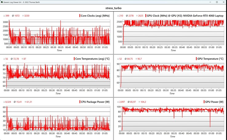 CPU/GPU adatok a stressztesztelés során