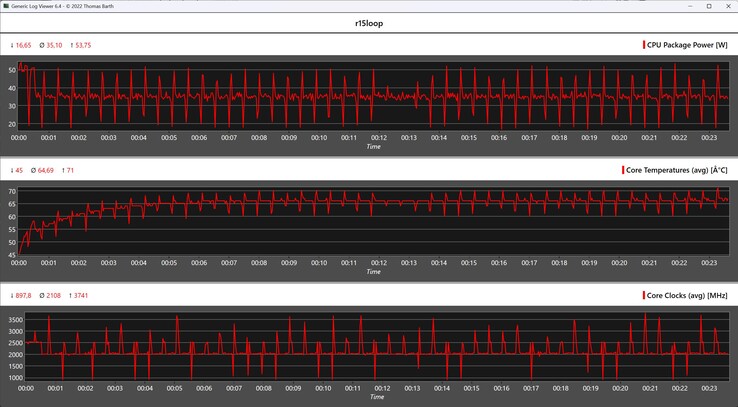 CPU-mérőszámok a Cinebench R15 ciklus során