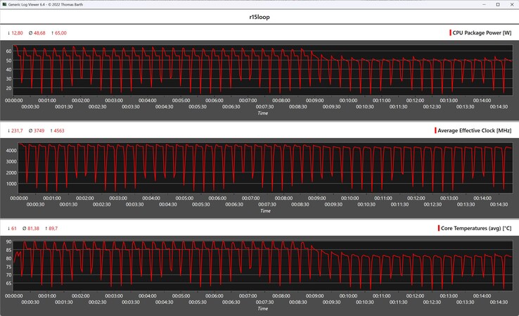 CPU-mérőszámok a Cinebench R15 ciklus során