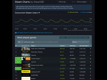 Monster Hunter Wilds Steam Charts (Kép forrása: SteamDB)