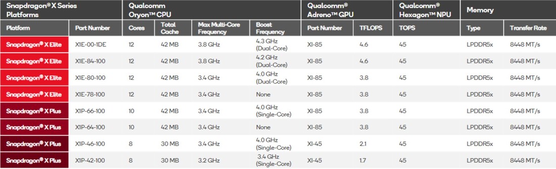 Snapdragon X CPU-k áttekintése