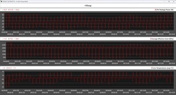 CPU-mérőszámok a Cinebench R15 ciklus alatt (irodai üzemmódban)