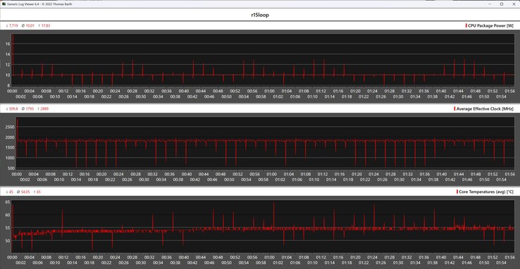 CPU-mérőszámok a Cinebench R15 ciklus során