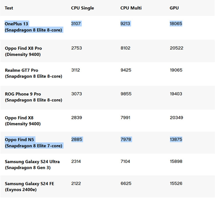 Geekbench benchmark összehasonlítás a 7-magos Snapdragon 8 Elite (Kép forrása: Digital Trends)