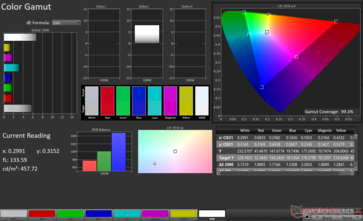 DCI-P3 2D színskála: 99,3%-os lefedettség