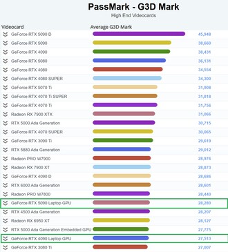 RTX 5090 Laptop GPU a csúcskategóriás táblázatban. (Kép forrása: PassMark)