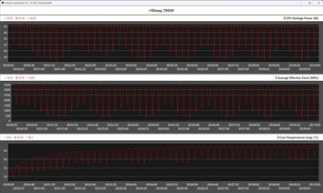 CPU-mérőszámok a Cinebench R15 ciklus során (AMD Ryzen 9 7950X)