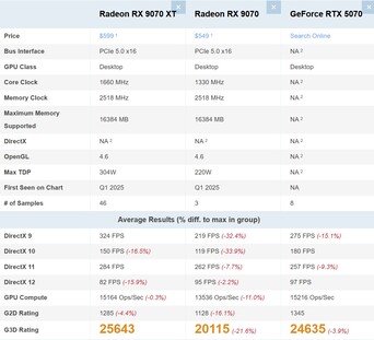 RX 9070 XT vs RX 9070 vs RTX 5070. (Kép forrása: PassMark)