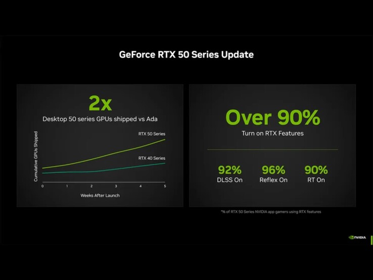 Az Nvidia azt állítja, hogy az RTX 50 sorozatú kártyákból kétszer annyi darabot szállítottak le, mint az RT 40 sorozatúakból, ugyanabban az ablakban, a megjelenésük utáni időszakban. (Kép forrása: Nvidia)