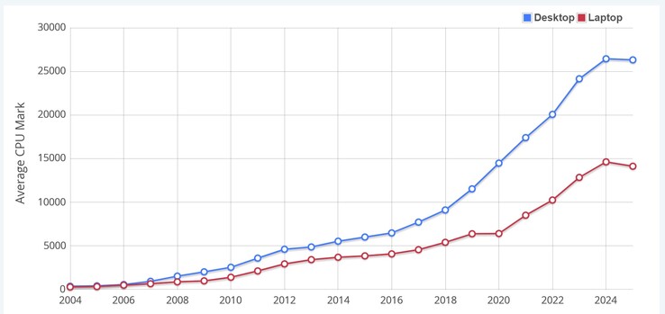 Átlagos CPU Mark pontszám. (Kép forrása: PassMark)