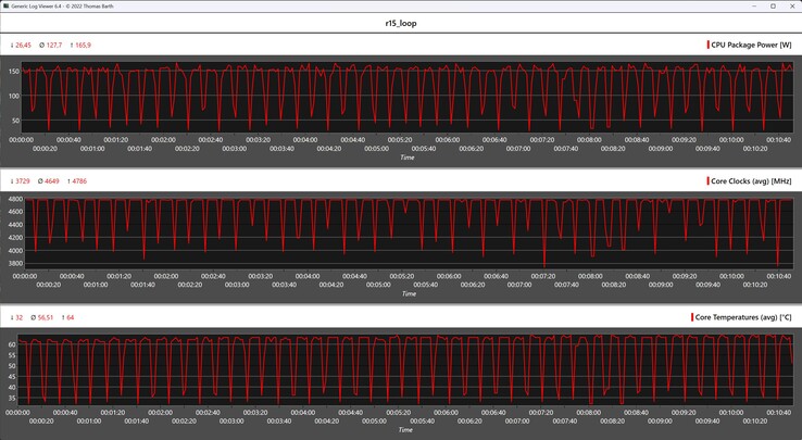 CPU-mérőszámok a Cinebench R15 ciklus során