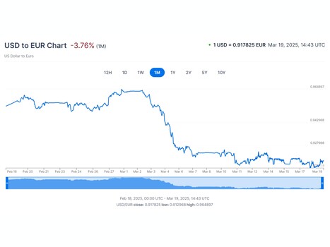 USD Euro érték összehasonlítás (Forrás: screenshot, XE.com)