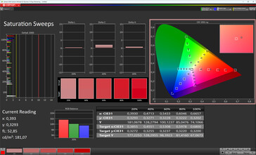 Telítettség (színmód: standard, színhőmérséklet: normál, célszíntér: DCI-P3)
